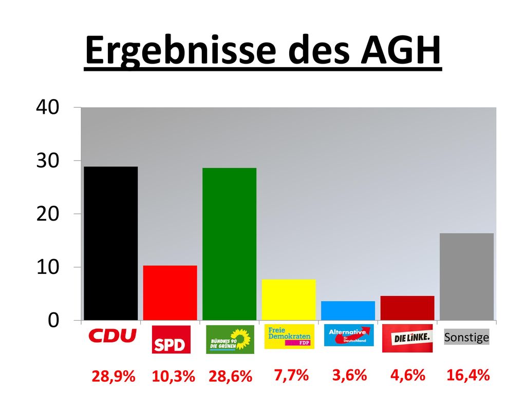 Ergebnisse des AGH Hannah 28,9% 10,3% 28,6% 7,7% 3,6% 4,6% 16,4%