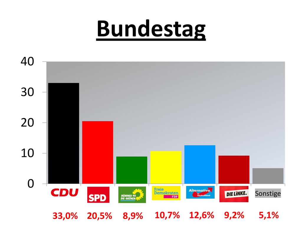 Bundestag Hannah 33,0% 20,5% 8,9% 10,7% 12,6% 9,2% 5,1%
