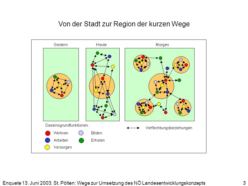 Von der Stadt zur Region der kurzen Wege