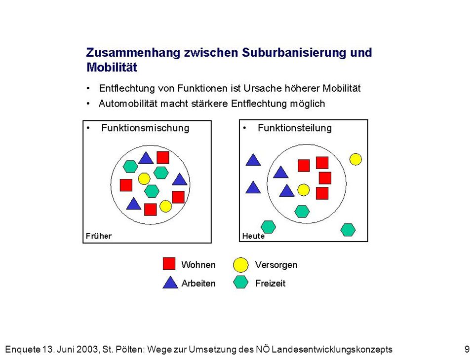 Enquete 13. Juni 2003, St. Pölten: Wege zur Umsetzung des NÖ Landesentwicklungskonzepts 9