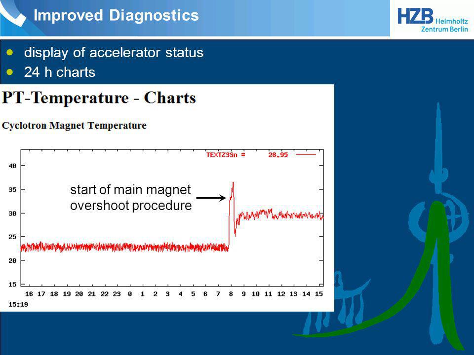 Improved Diagnostics display of accelerator status 24 h charts