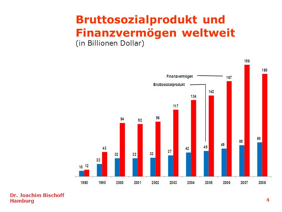 Bruttosozialprodukt und Finanzvermögen weltweit