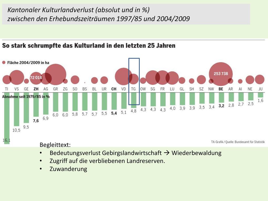 Kantonaler Kulturlandverlust (absolut und in %) zwischen den Erhebundszeiträumen 1997/85 und 2004/2009