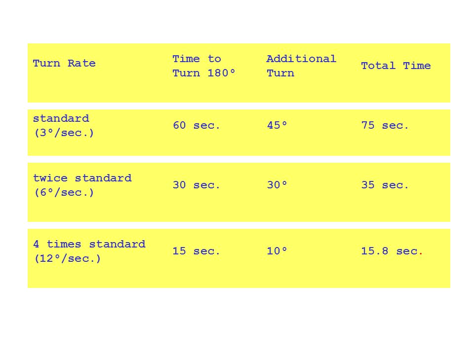 Turn Rate Time to Turn 180° Additional Turn. Total Time. standard (3°/sec.) 60 sec. 45° 75 sec.
