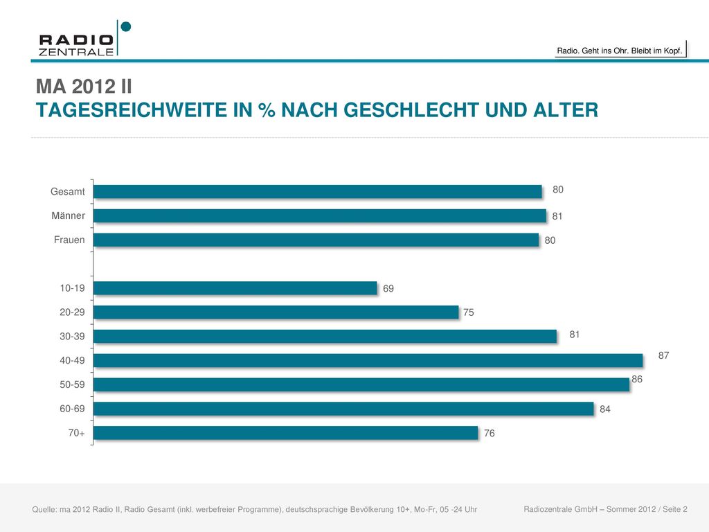 MA 2012 II TAGESREICHWEITE IN % NACH GESCHLECHT UND ALTER