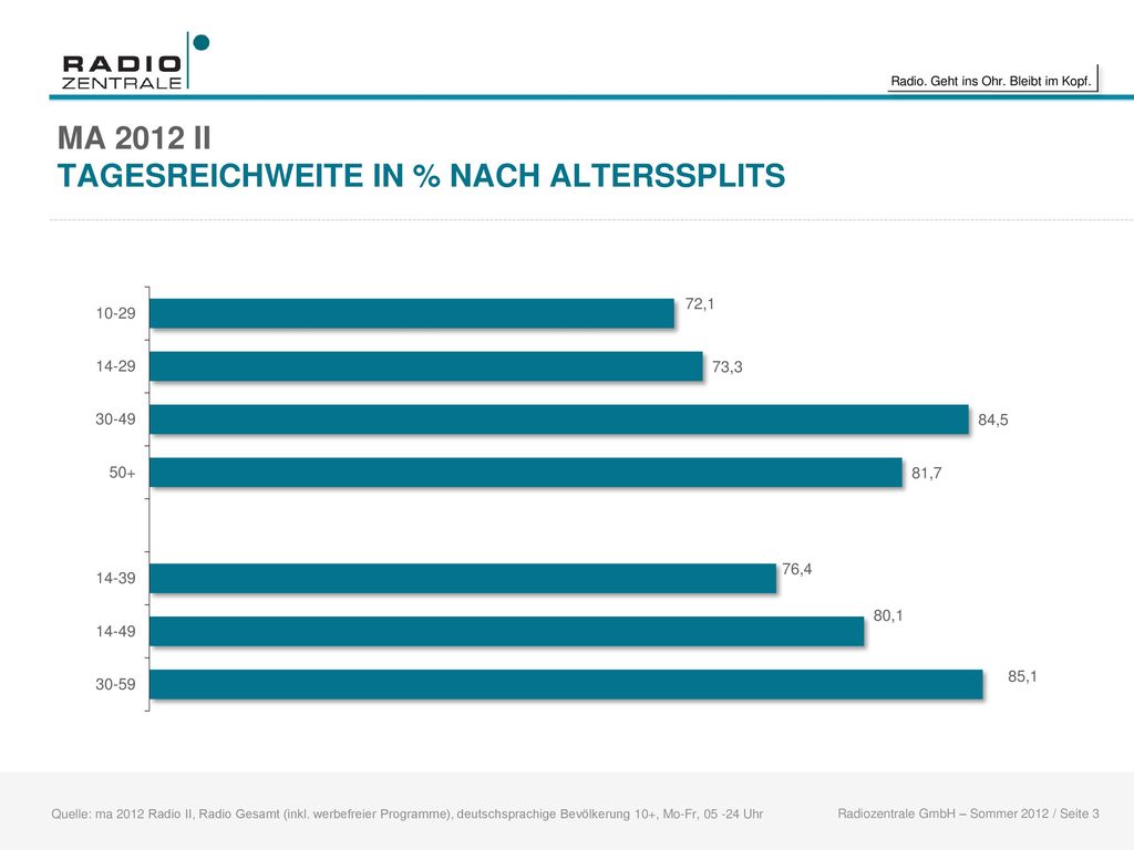 MA 2012 II TAGESREICHWEITE IN % NACH ALTERSSPLITS