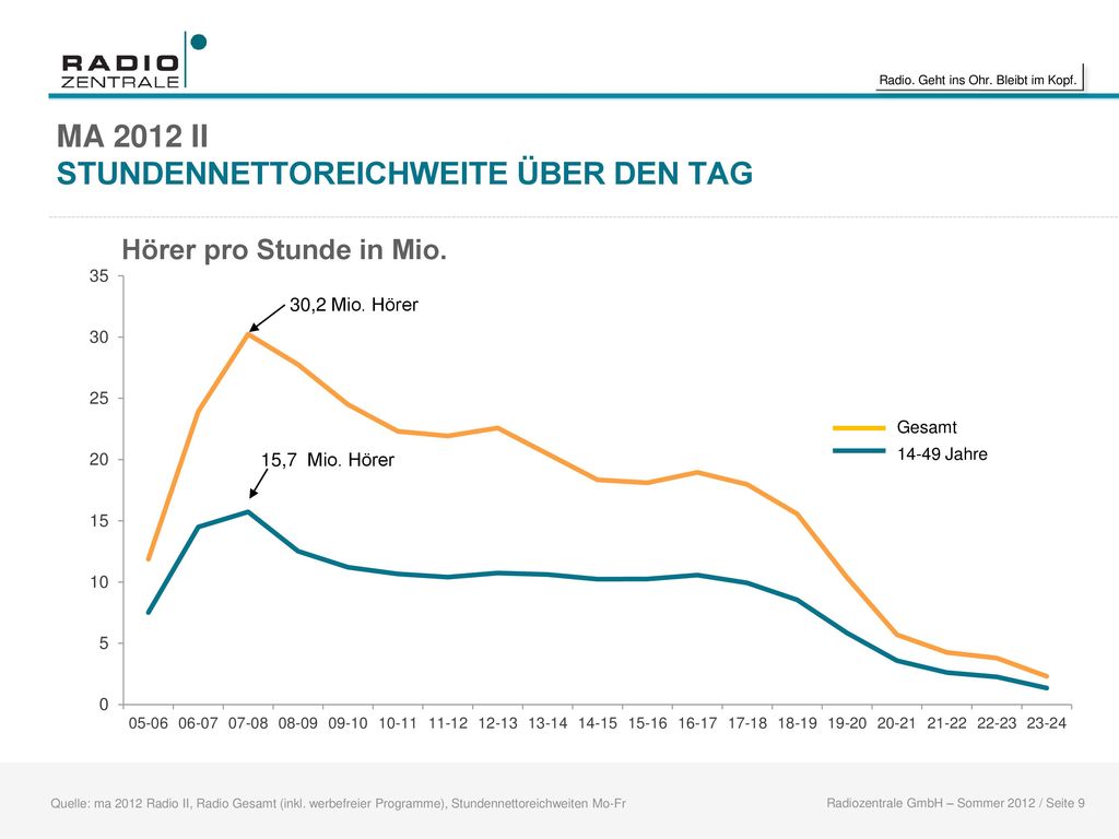 MA 2012 II STUNDENNETTOREICHWEITE ÜBER DEN TAG