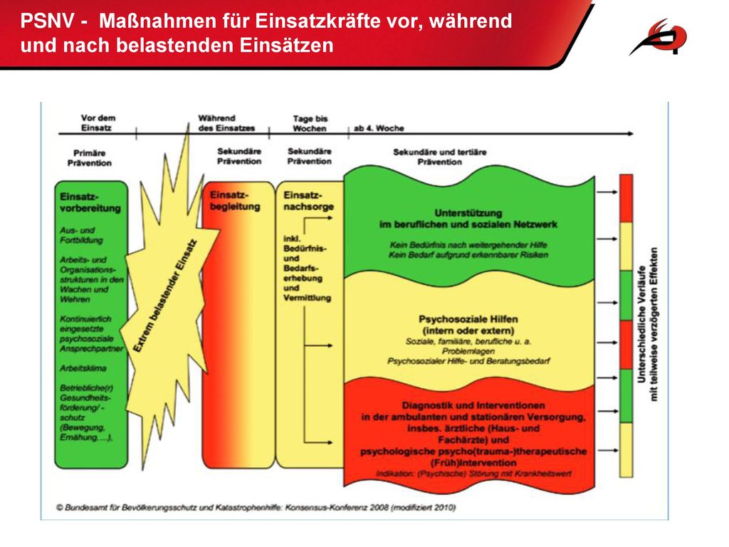 PSNV - Maßnahmen für Einsatzkräfte vor, während und nach belastenden Einsätzen