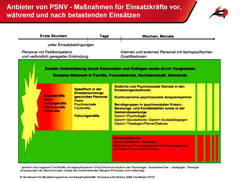 Anbieter von PSNV - Maßnahmen für Einsatzkräfte vor, während und nach belastenden Einsätzen