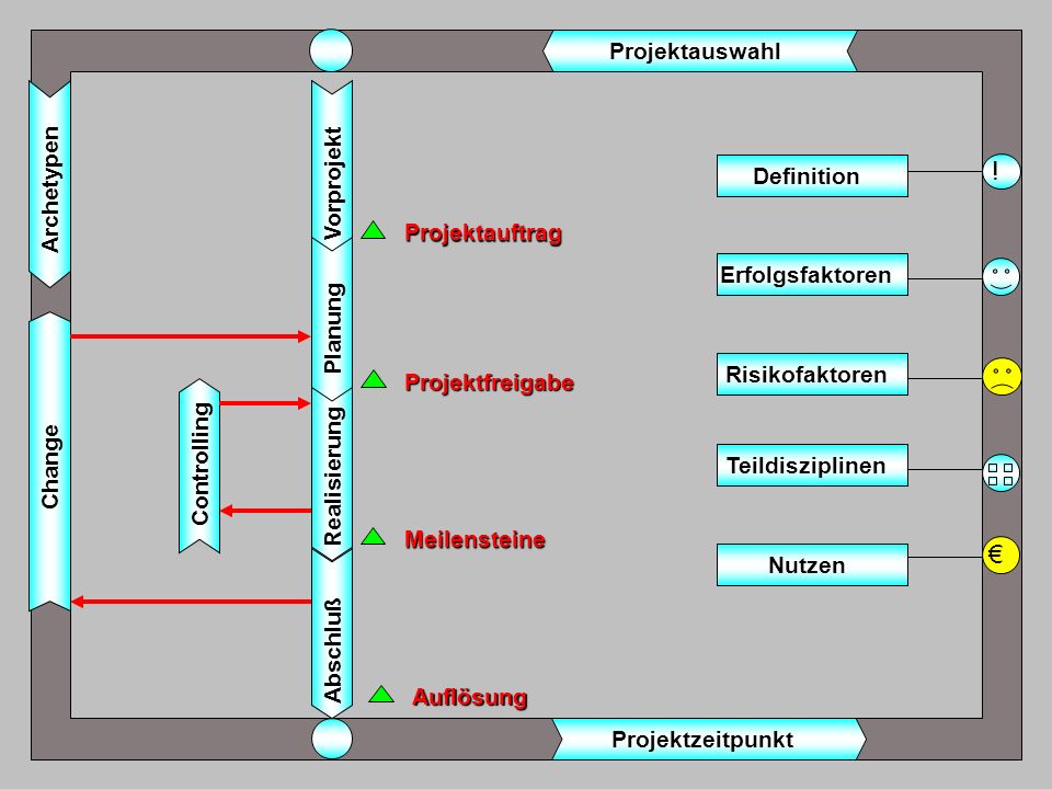 ! € Projektauswahl Vorprojekt Archetypen Definition Projektauftrag