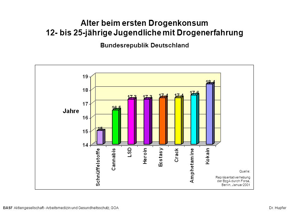 Alter beim ersten Drogenkonsum 12- bis 25-jährige Jugendliche mit Drogenerfahrung Bundesrepublik Deutschland
