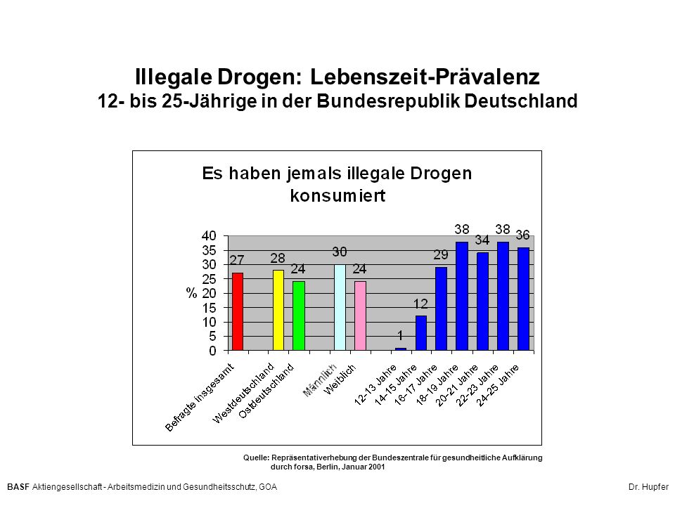 Illegale Drogen: Lebenszeit-Prävalenz 12- bis 25-Jährige in der Bundesrepublik Deutschland