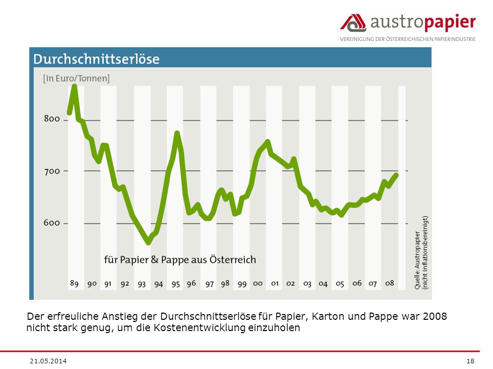Der erfreuliche Anstieg der Durchschnittserlöse für Papier, Karton und Pappe war 2008 nicht stark genug, um die Kostenentwicklung einzuholen