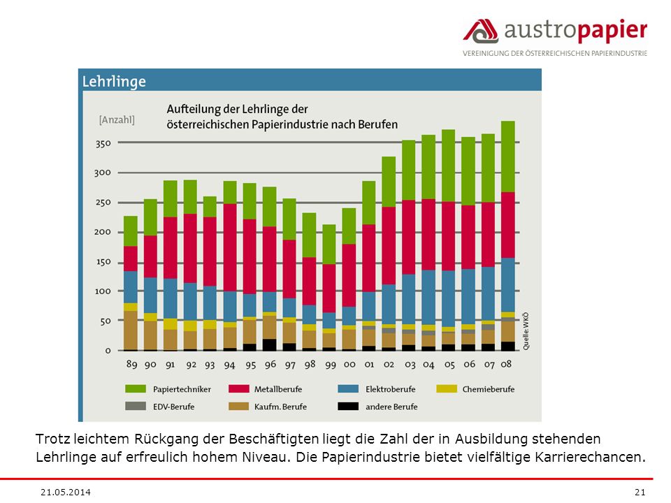 Trotz leichtem Rückgang der Beschäftigten liegt die Zahl der in Ausbildung stehenden