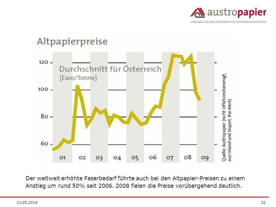 Der weltweit erhöhte Faserbedarf führte auch bei den Altpapier-Preisen zu einem