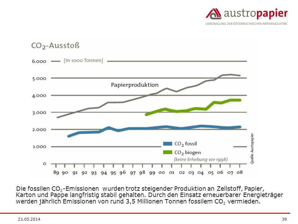 Die fossilen CO2-Emissionen wurden trotz steigender Produktion an Zellstoff, Papier, Karton und Pappe langfristig stabil gehalten. Durch den Einsatz erneuerbarer Energieträger werden jährlich Emissionen von rund 3,5 Millionen Tonnen fossilem CO2 vermieden.