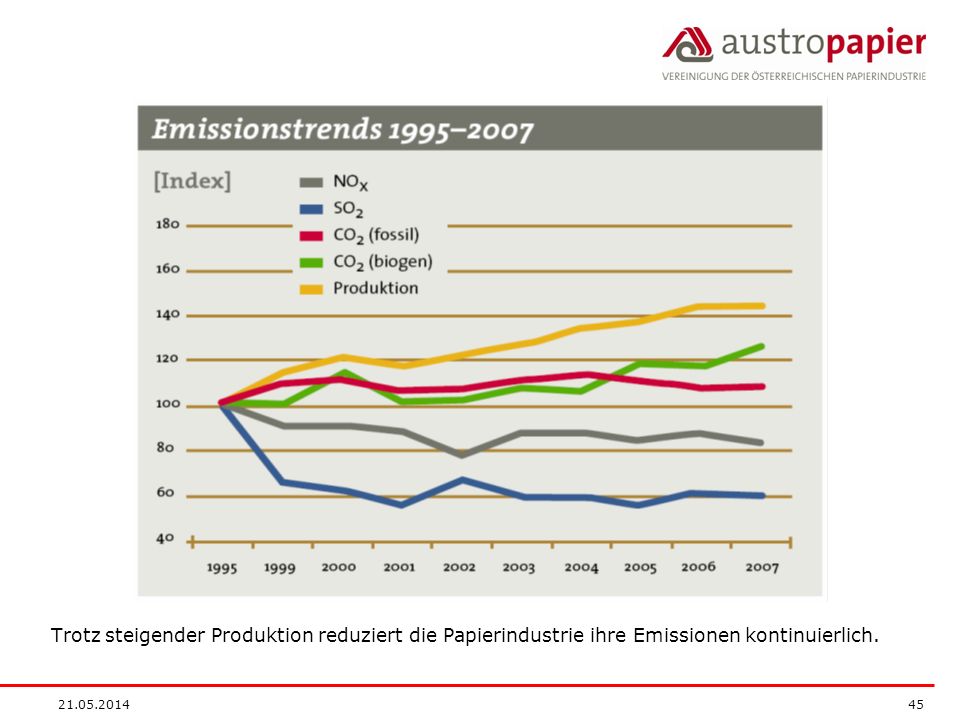 Trotz steigender Produktion reduziert die Papierindustrie ihre Emissionen kontinuierlich.