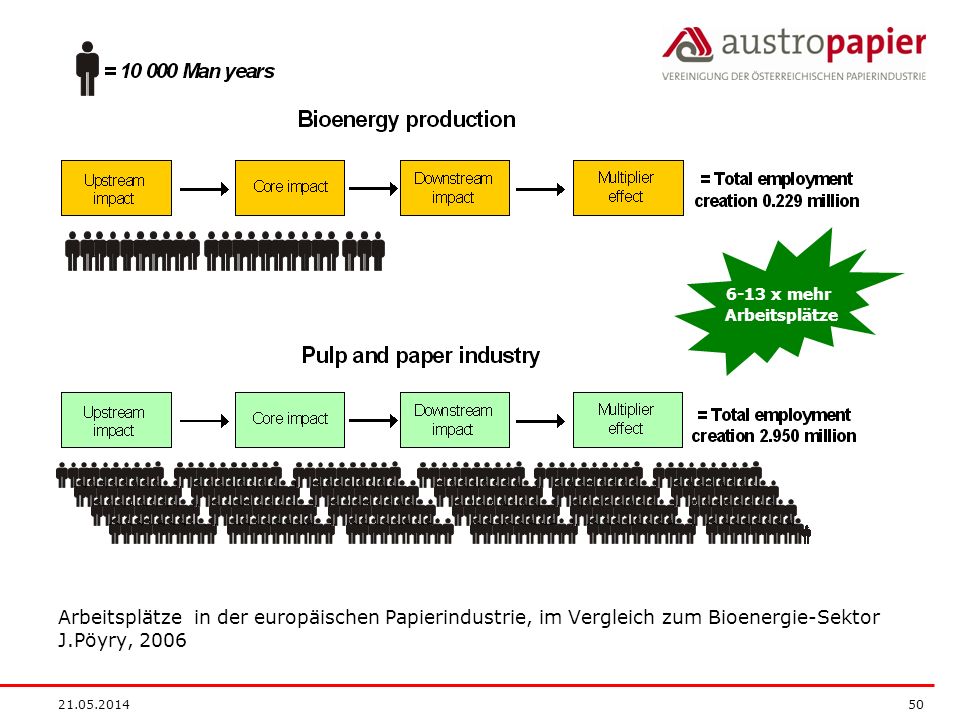 6-13 x mehr Arbeitsplätze. Arbeitsplätze in der europäischen Papierindustrie, im Vergleich zum Bioenergie-Sektor J.Pöyry,