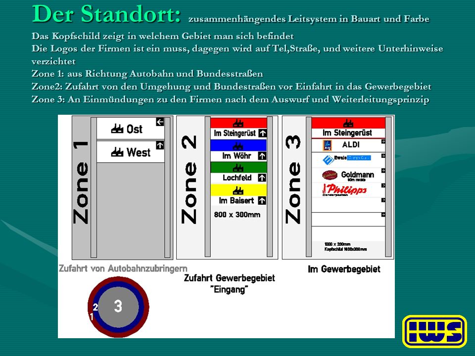 Der Standort: zusammenhängendes Leitsystem in Bauart und Farbe Das Kopfschild zeigt in welchem Gebiet man sich befindet Die Logos der Firmen ist ein muss, dagegen wird auf Tel,Straße, und weitere Unterhinweise verzichtet Zone 1: aus Richtung Autobahn und Bundesstraßen Zone2: Zufahrt von den Umgehung und Bundestraßen vor Einfahrt in das Gewerbegebiet Zone 3: An Einmündungen zu den Firmen nach dem Auswurf und Weiterleitungsprinzip