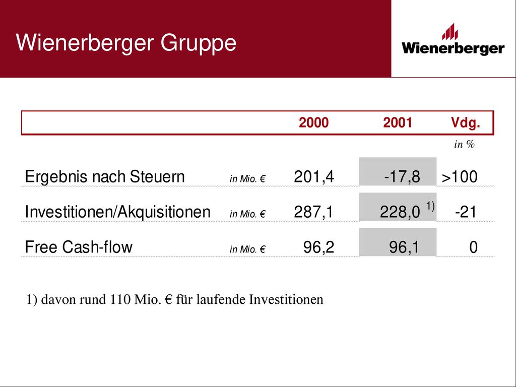 Wienerberger Gruppe 1) davon rund 110 Mio. € für laufende Investitionen