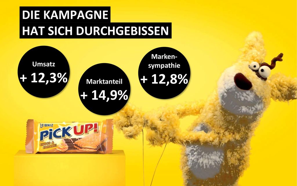 + 12,8% + 12,3% + 14,9% DIE KAMPAGNE HAT SICH DURCHGEBISSEN Marken-