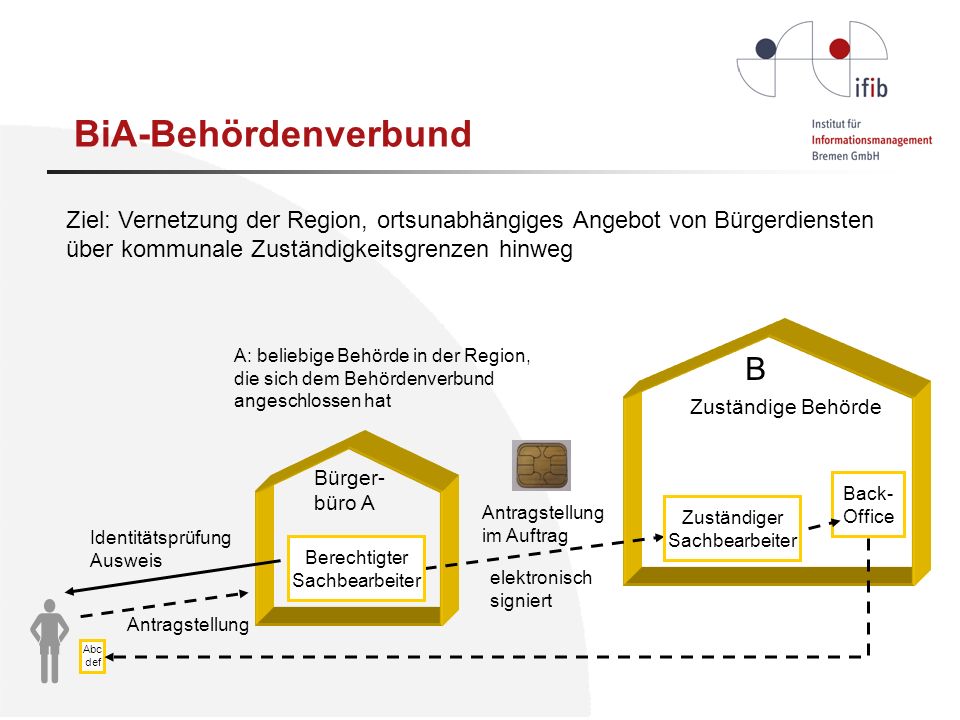  BiA-Behördenverbund B