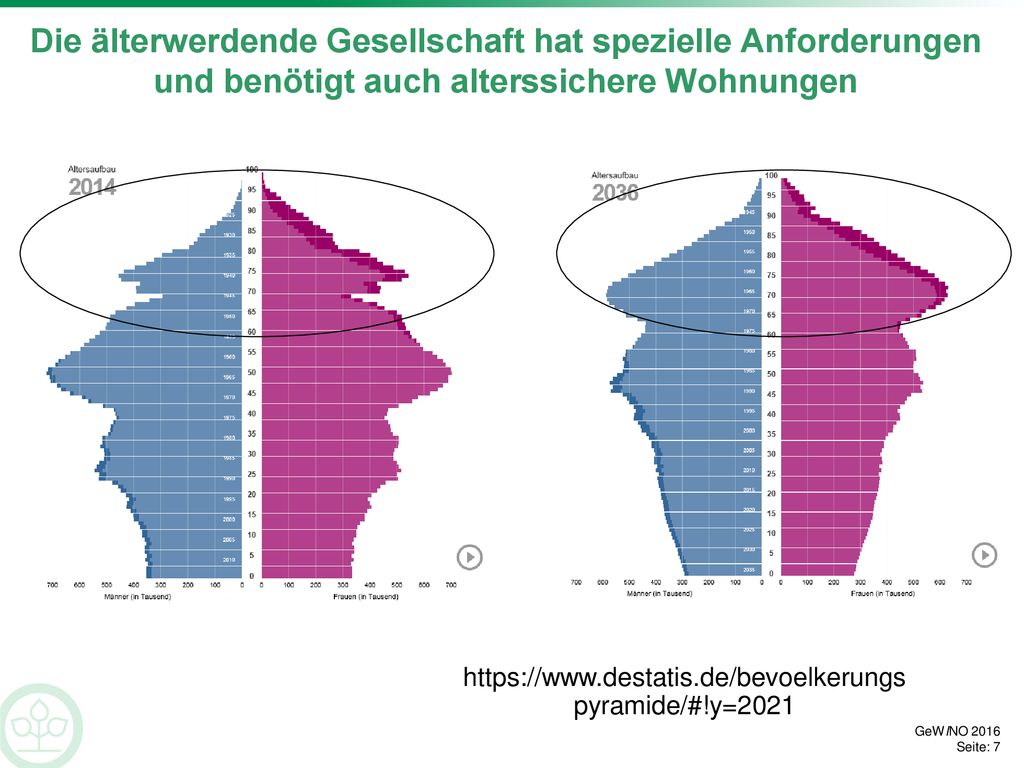 Die älterwerdende Gesellschaft hat spezielle Anforderungen und benötigt auch alterssichere Wohnungen
