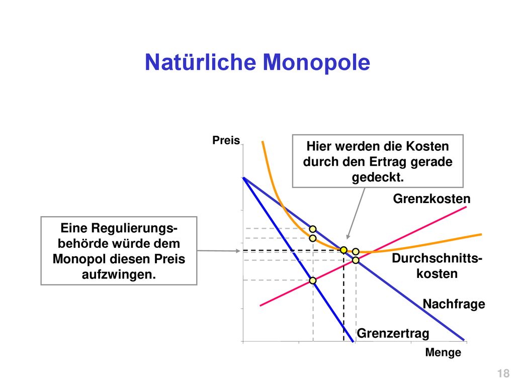 Natürliche Monopole Preis. Hier werden die Kosten durch den Ertrag gerade gedeckt. Grenzkosten.