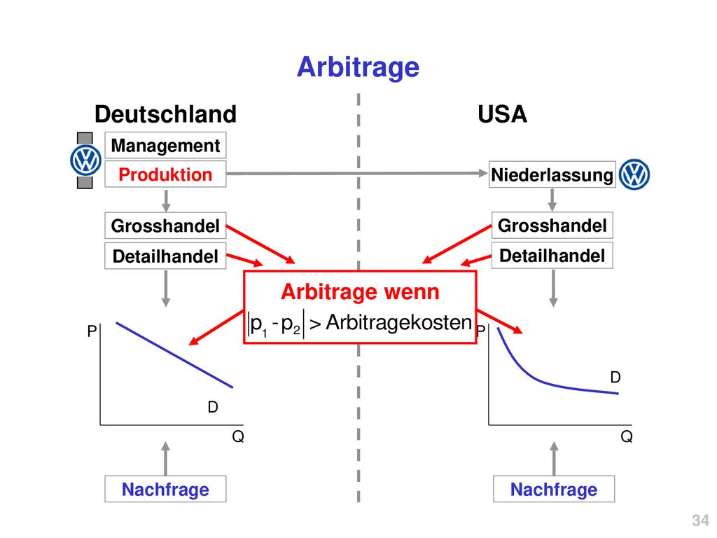 Arbitrage Deutschland USA Arbitrage wenn Management Produktion