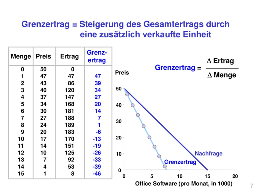 Grenzertrag = Steigerung des Gesamtertrags durch eine zusätzlich verkaufte Einheit