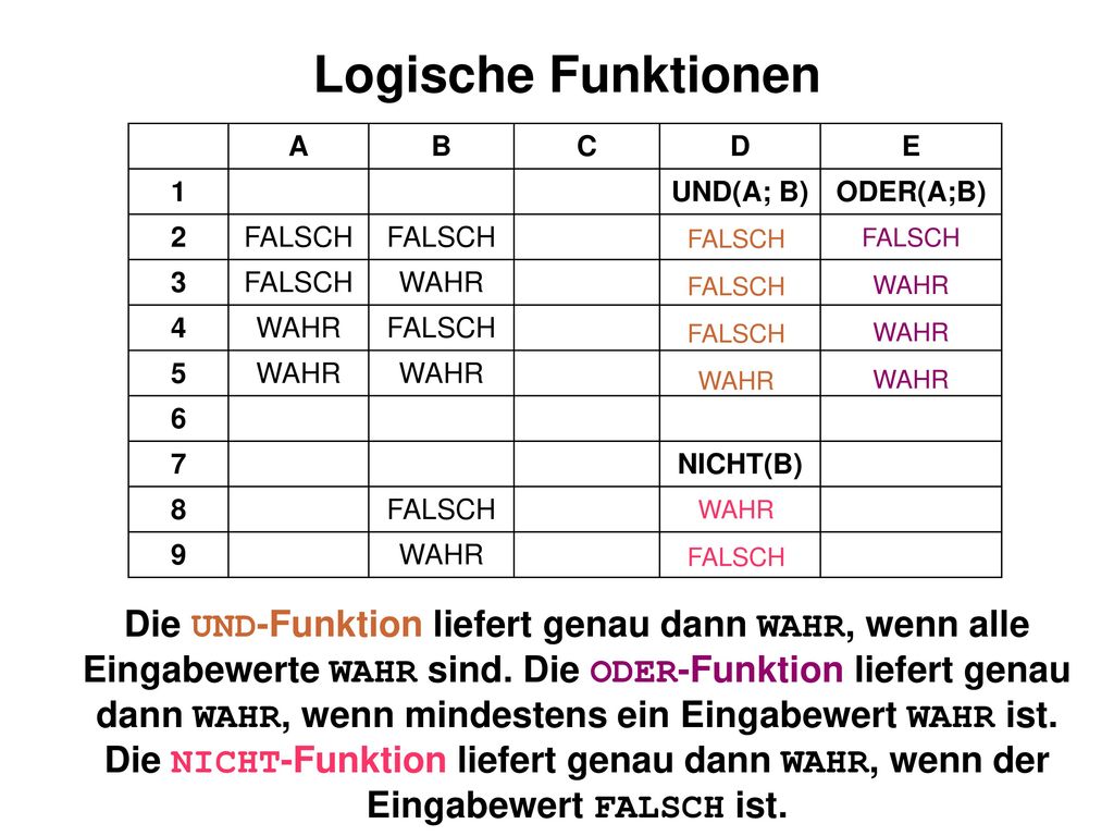 Logische Funktionen A. B. C. D. E. 1. UND(A; B) ODER(A;B) 2. FALSCH. 3. WAHR