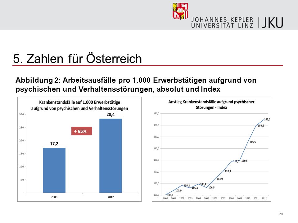 5. Zahlen für Österreich Abbildung 2: Arbeitsausfälle pro Erwerbstätigen aufgrund von psychischen und Verhaltensstörungen, absolut und Index.