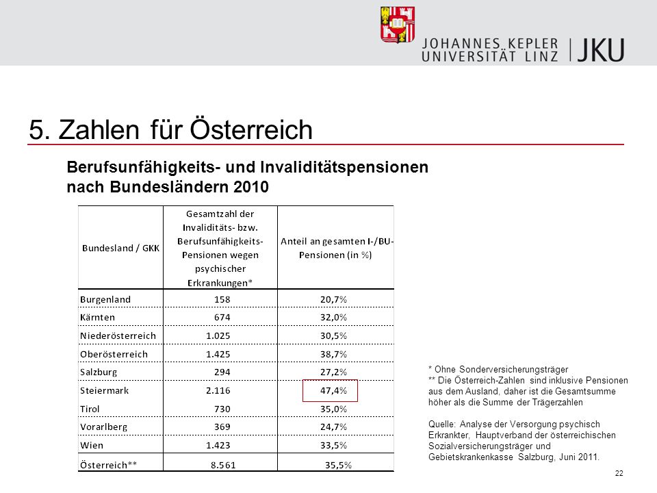 5. Zahlen für Österreich Berufsunfähigkeits- und Invaliditätspensionen nach Bundesländern * Ohne Sonderversicherungsträger.