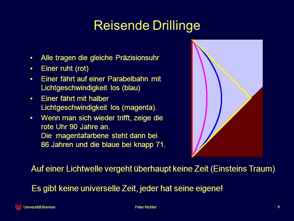Reisende Drillinge Alle tragen die gleiche Präzisionsuhr. Einer ruht (rot) Einer fährt auf einer Parabelbahn mit Lichtgeschwindigkeit los (blau)