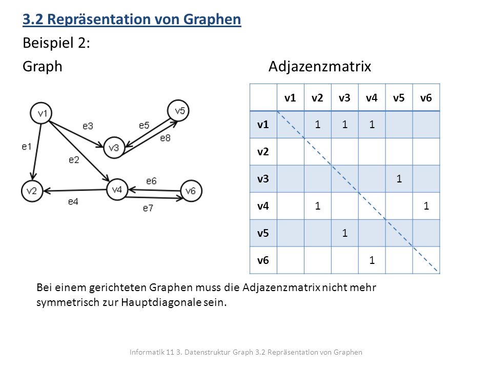 Informatik Datenstruktur Graph 3.2 Repräsentation von Graphen