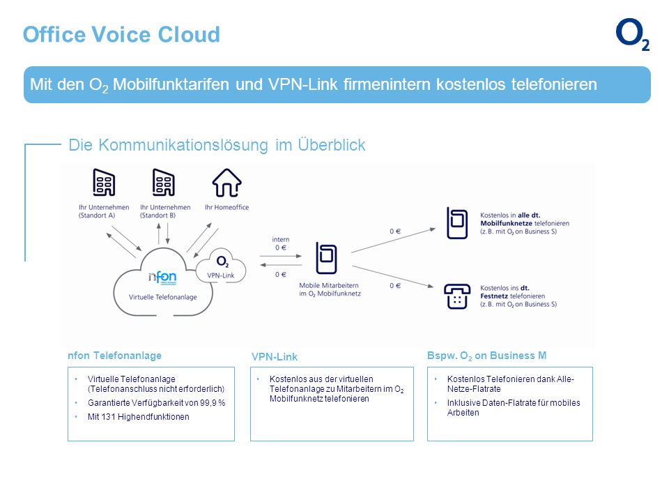 Office Voice Cloud Mit den O2 Mobilfunktarifen und VPN-Link firmenintern kostenlos telefonieren. Die Kommunikationslösung im Überblick.