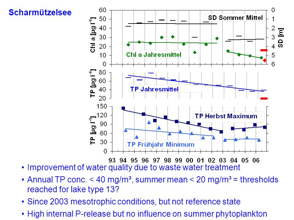 Scharmützelsee Improvement of water quality due to waste water treatment.