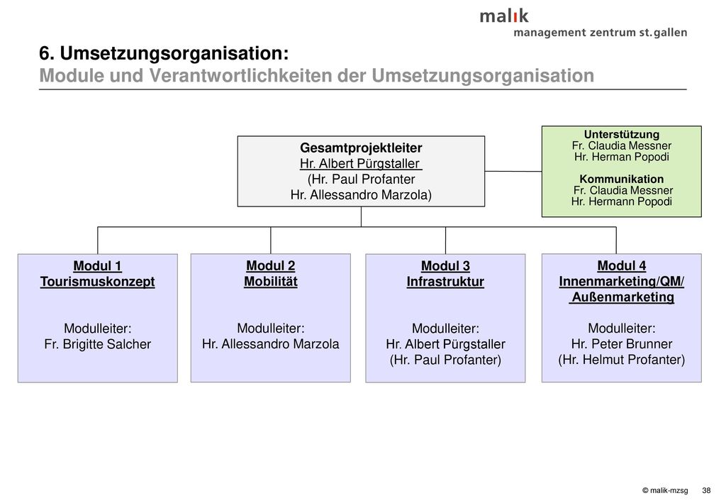 6. Umsetzungsorganisation: Module und Verantwortlichkeiten der Umsetzungsorganisation