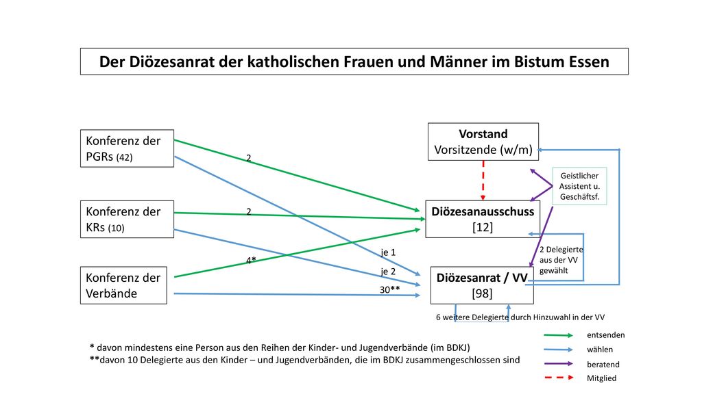 Der Diözesanrat der katholischen Frauen und Männer im Bistum Essen