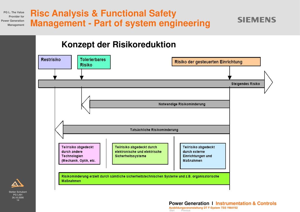 Risc Analysis & Functional Safety Management - Part of system engineering
