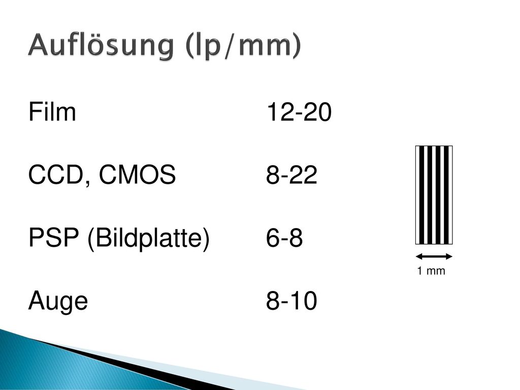 Auflösung (lp/mm) Film CCD, CMOS 8-22 PSP (Bildplatte) 6-8 Auge