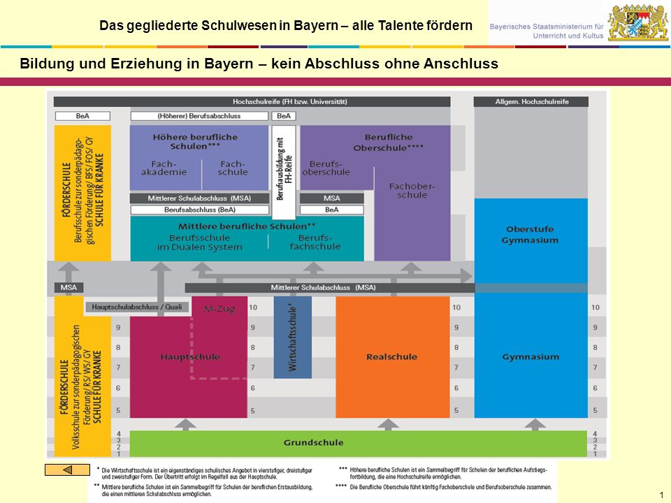Bildung und Erziehung in Bayern – kein Abschluss ohne Anschluss