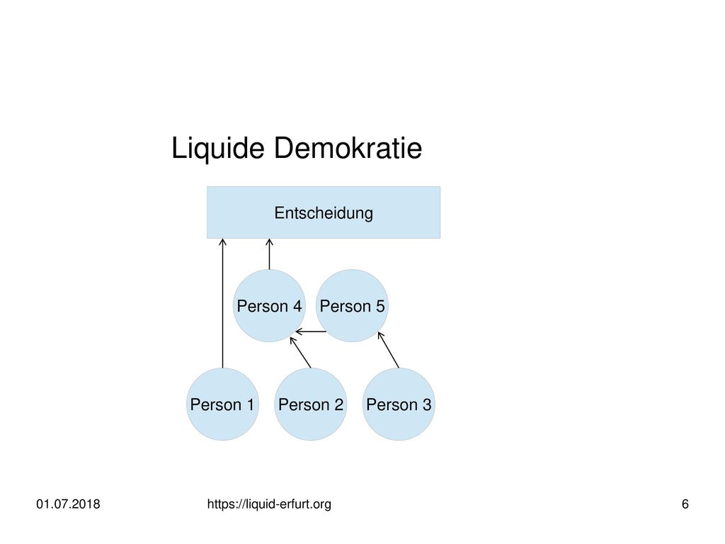Liquide Demokratie Person 1 Person 2 Person 3 Person 4 Person 5