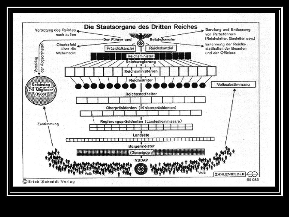 Die Struktur des NS- Staates