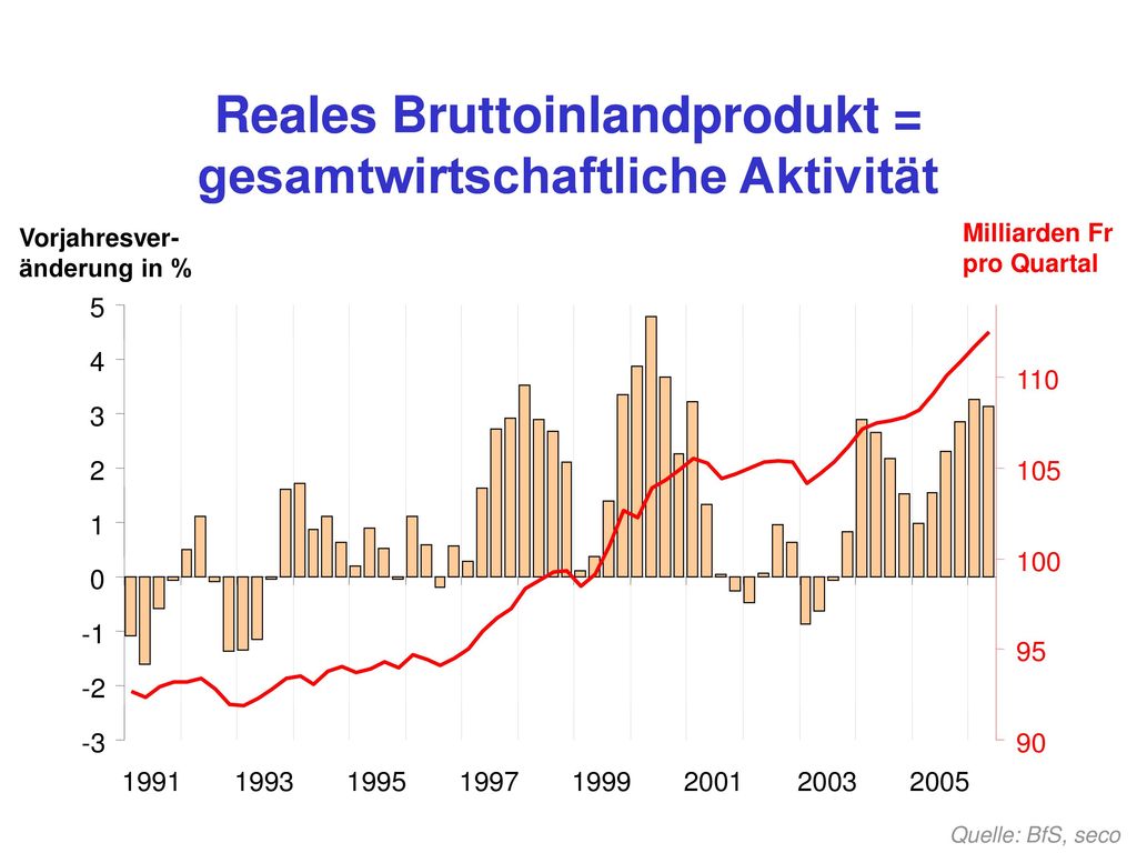 Reales Bruttoinlandprodukt = gesamtwirtschaftliche Aktivität
