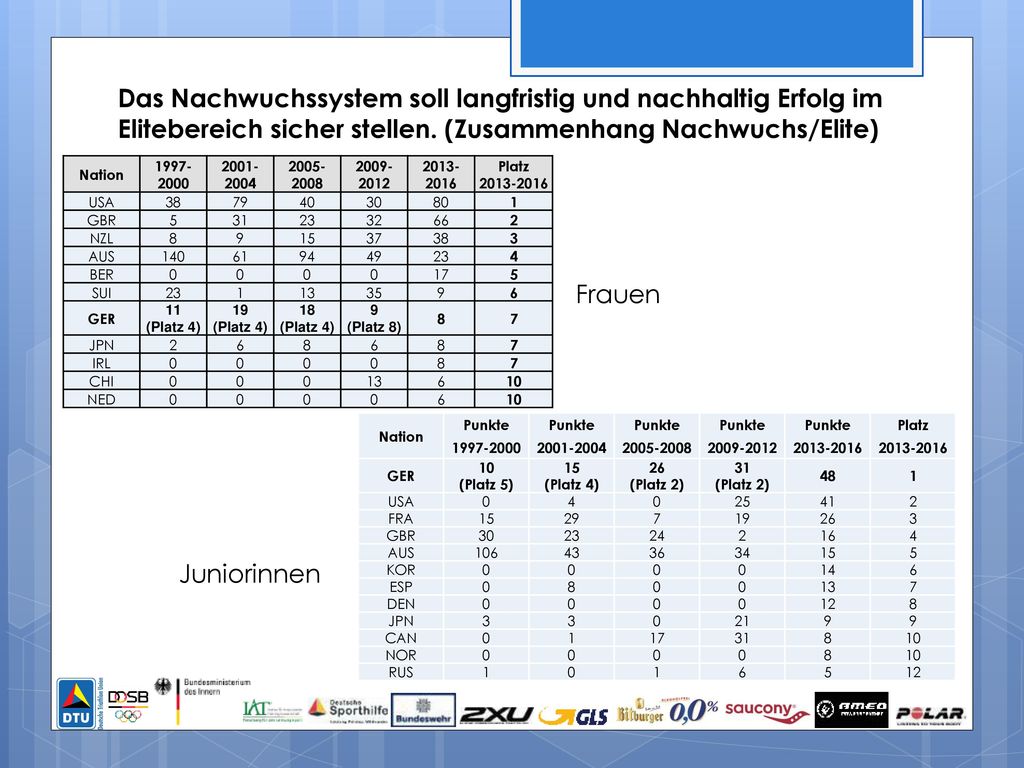 Das Nachwuchssystem soll langfristig und nachhaltig Erfolg im Elitebereich sicher stellen. (Zusammenhang Nachwuchs/Elite)