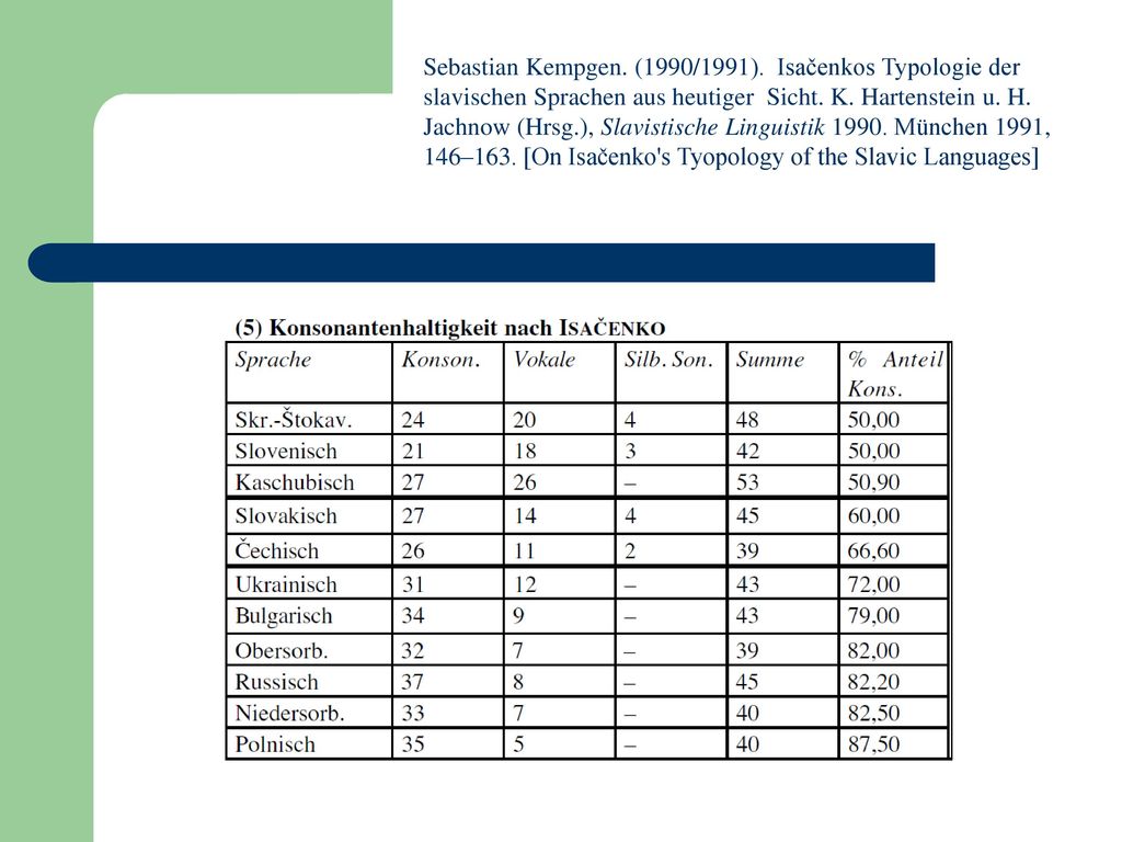 Sebastian Kempgen. (1990/1991). Isačenkos Typologie der slavischen Sprachen aus heutiger Sicht. K. Hartenstein u. H. Jachnow (Hrsg.), Slavistische Linguistik München 1991,