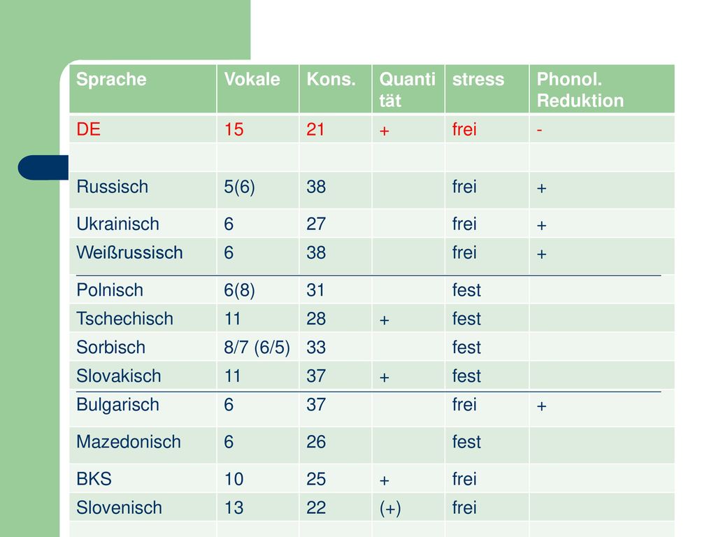 Sprache Vokale. Kons. Quantität. stress. Phonol. Reduktion. DE frei. - Russisch.