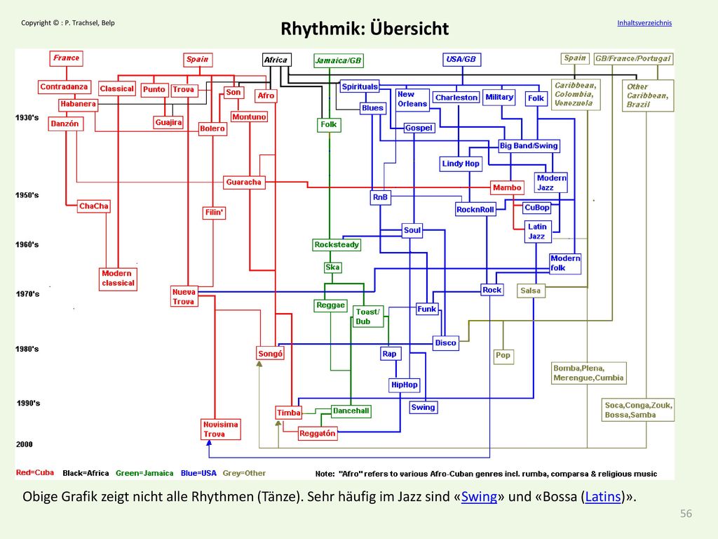 Rhythmik: Übersicht Obige Grafik zeigt nicht alle Rhythmen (Tänze).