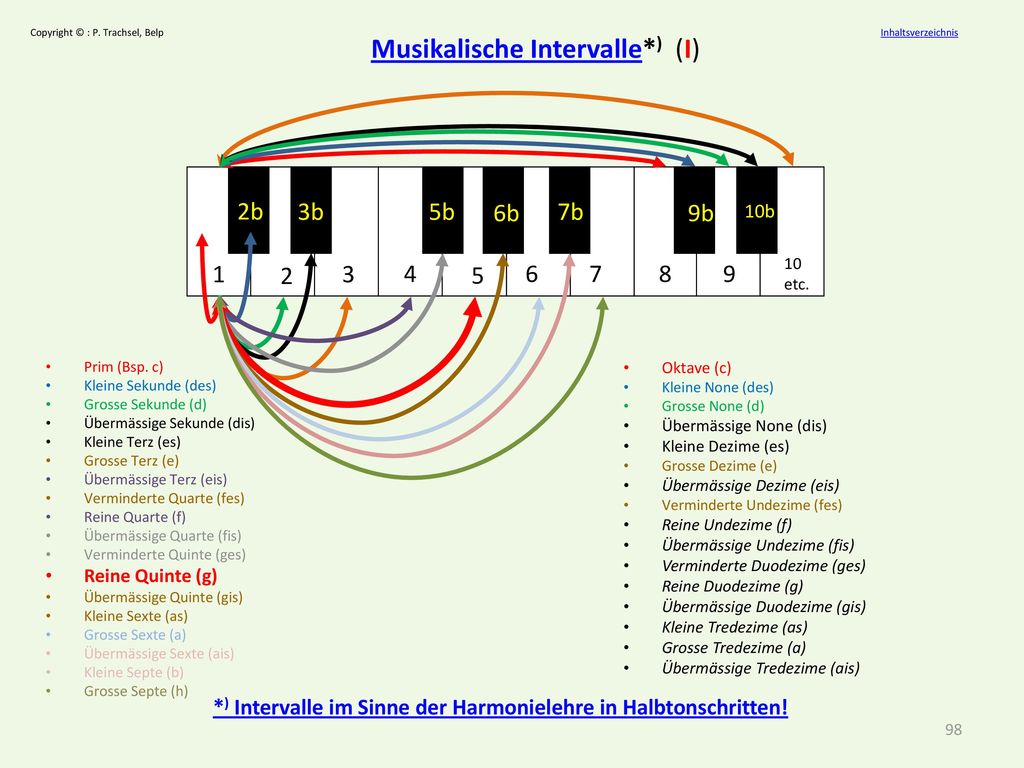 Musikalische Intervalle*) (I)